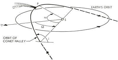 Diagram of Obital Elements