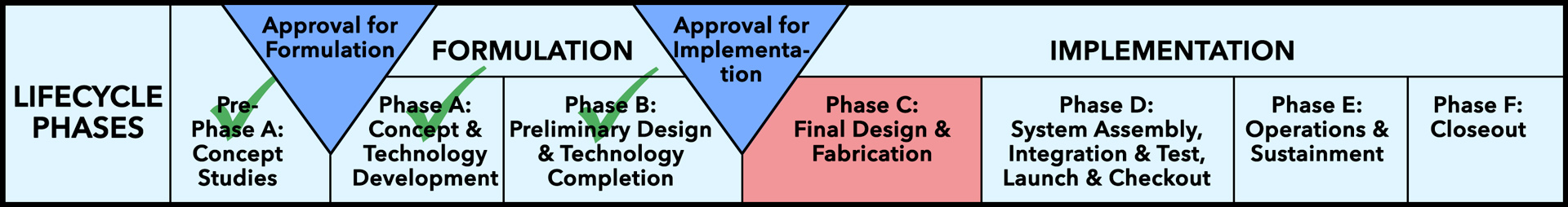 Mission lifecycle phases.