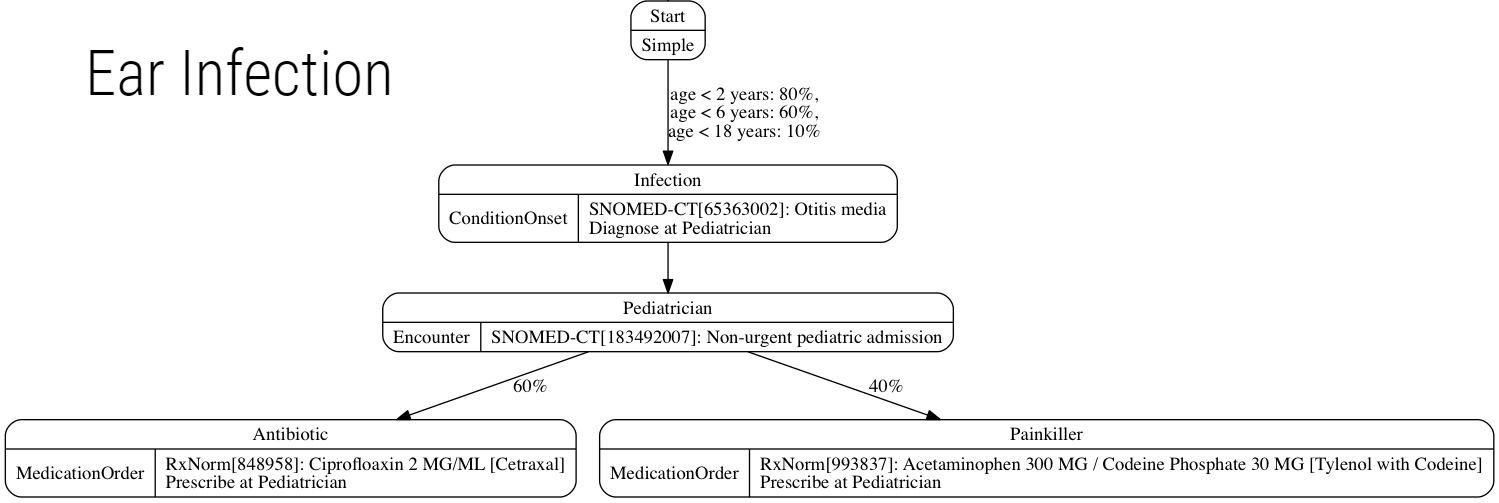 The ear infection module used in Synthea's generic module framework