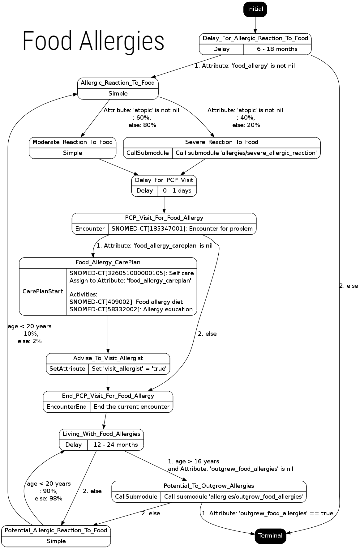 The food allergy module used in Synthea's generic module framework