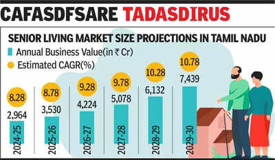 North Chennai, Tiruvallur emerge as seniors’ paradise