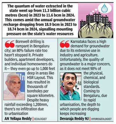 B’luru reports 100% groundwaterextraction, stays in critical zone