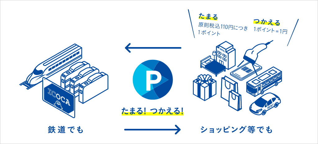 鉄道でもショッピング等でもたまる！つかえる！ たまる：原則税込110円につき1ポイント つかえる：1ポイント=1円