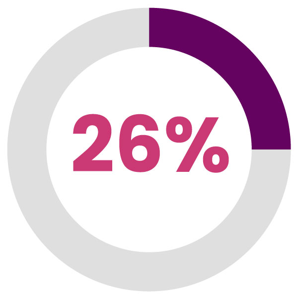 26% of women or people of color were promoted or moved into new roles to advance their career in 2022.