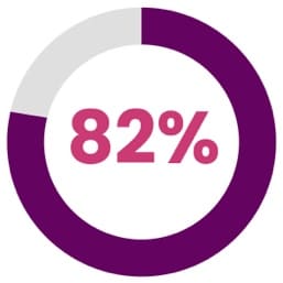 82% retention rate for women or people of color in 2022.