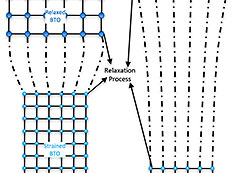 schematic depicts the modified relaxation of strain in BaTiO3 when the underlying PbTiO3 layer is fe