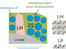 Schematic depicting the location within the solid-electrolyte interphase (SEI) where LiH and LiF can