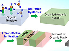 Schematics describing the infiltration synthesis process for making new materials