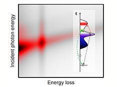 Graph showing incident photon energy and energy loss