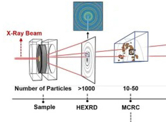 Method used for studying failure mechanisms in battery materials