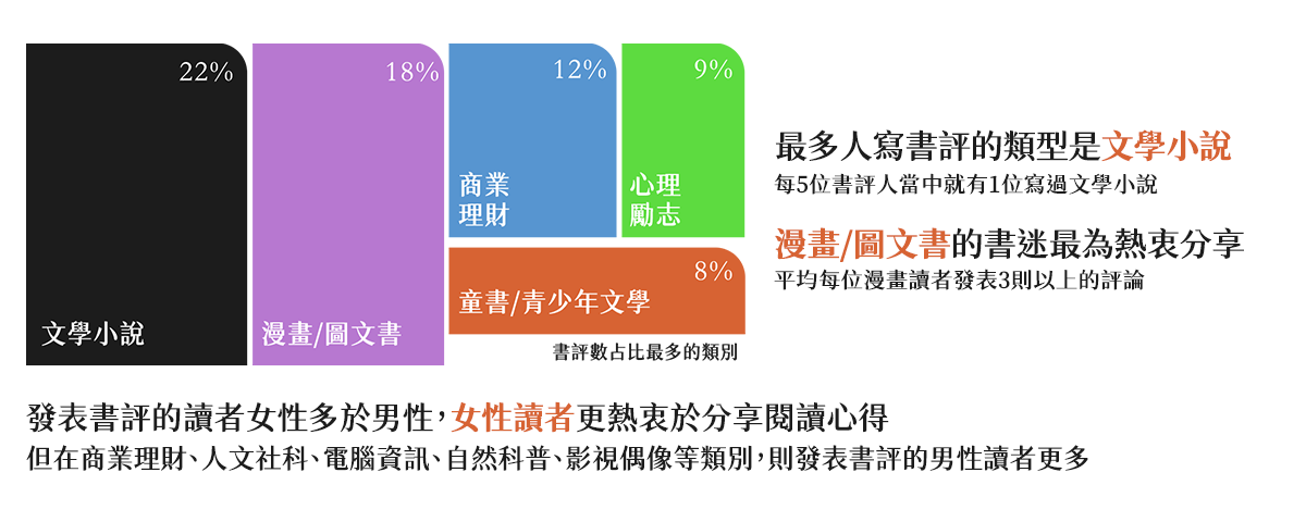 書評數占比最多的類別