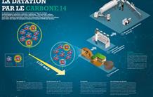 La datation par le carbone 14