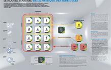 Le modèle standard de la physique des particules