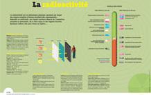 La radioactivité