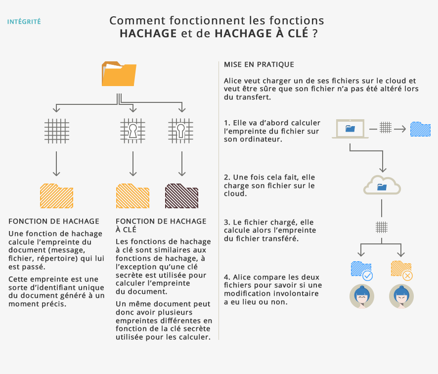 Comment fonctionnent les fonctions de hachage et hachage à clé