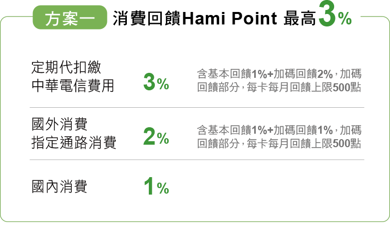 方案1消費回饋Hami Point