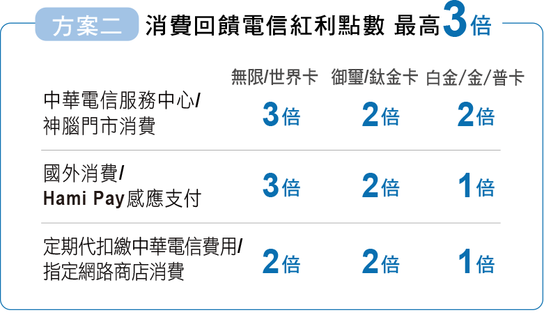 方案2消費回饋電信紅利點數