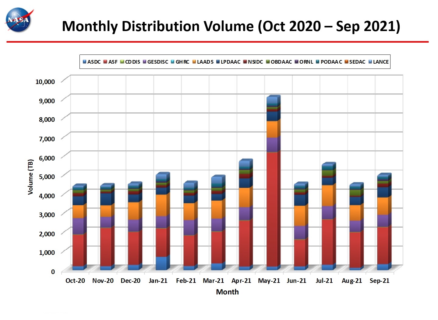 monthly_distro_volume_9-2021