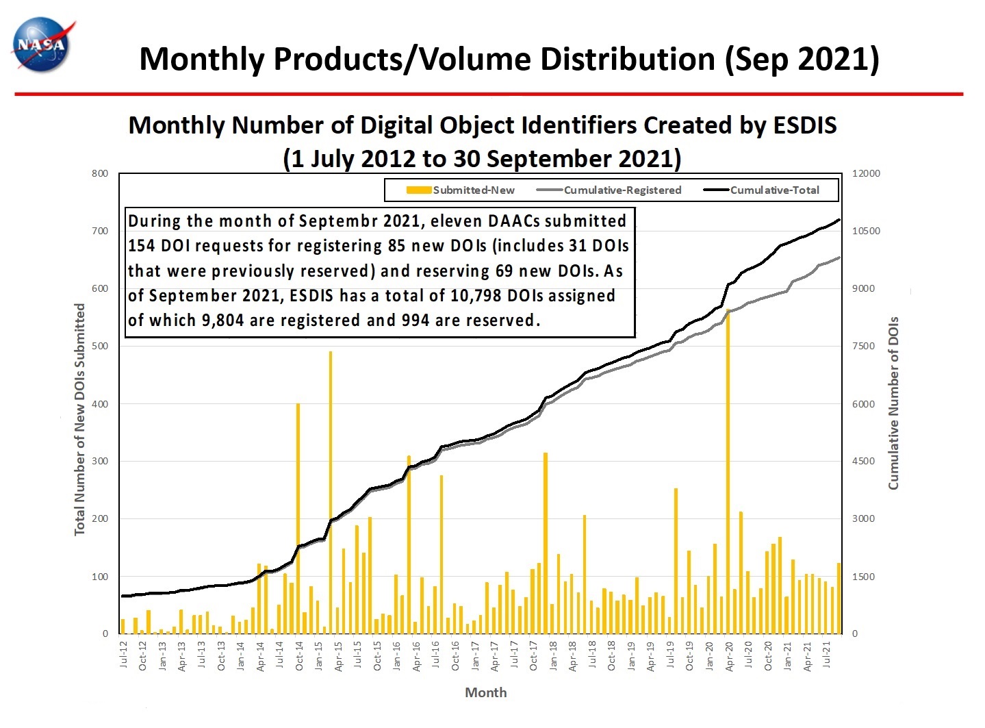 monthly_number_dois_9-2021