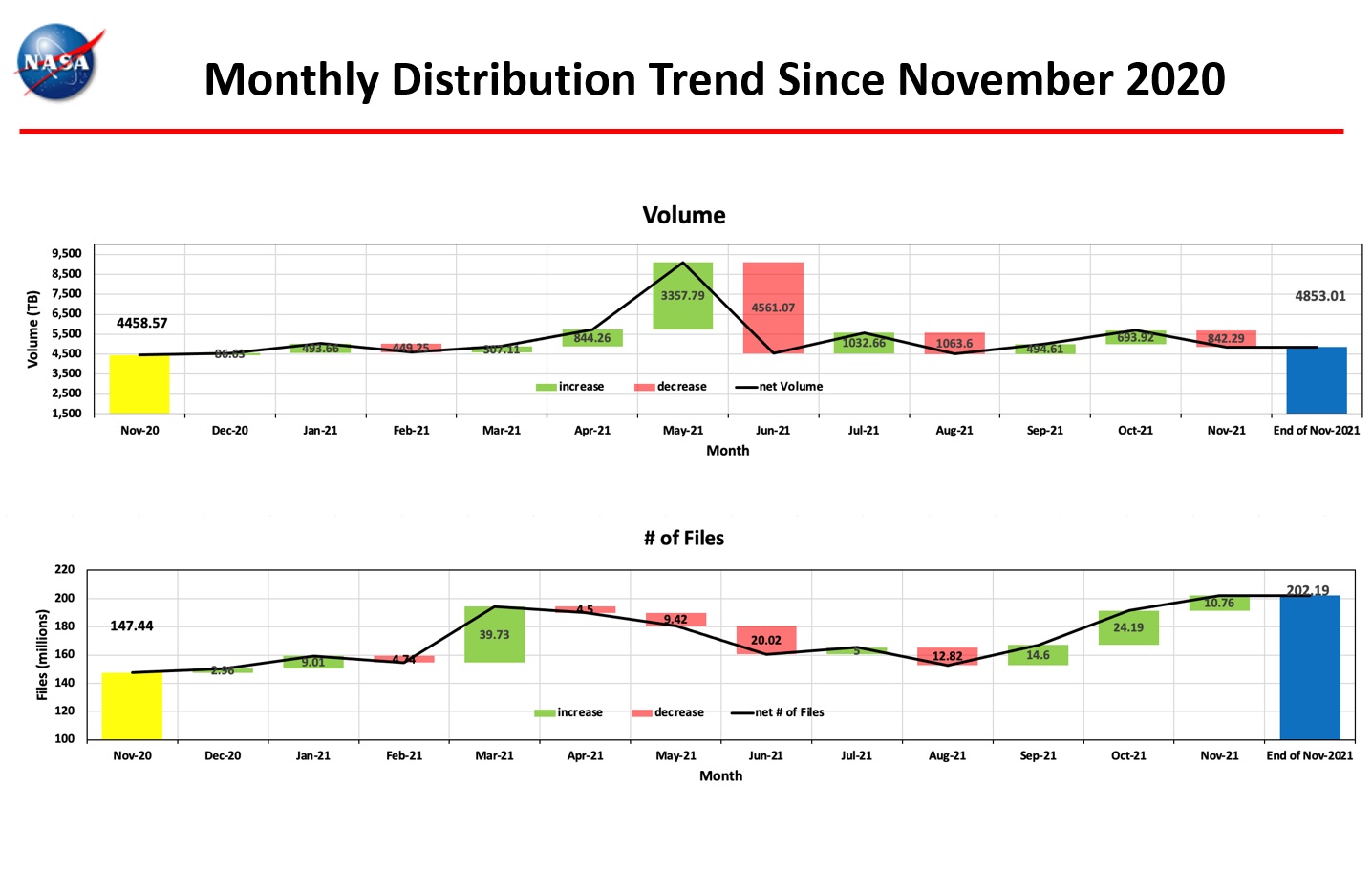 eosdis chart