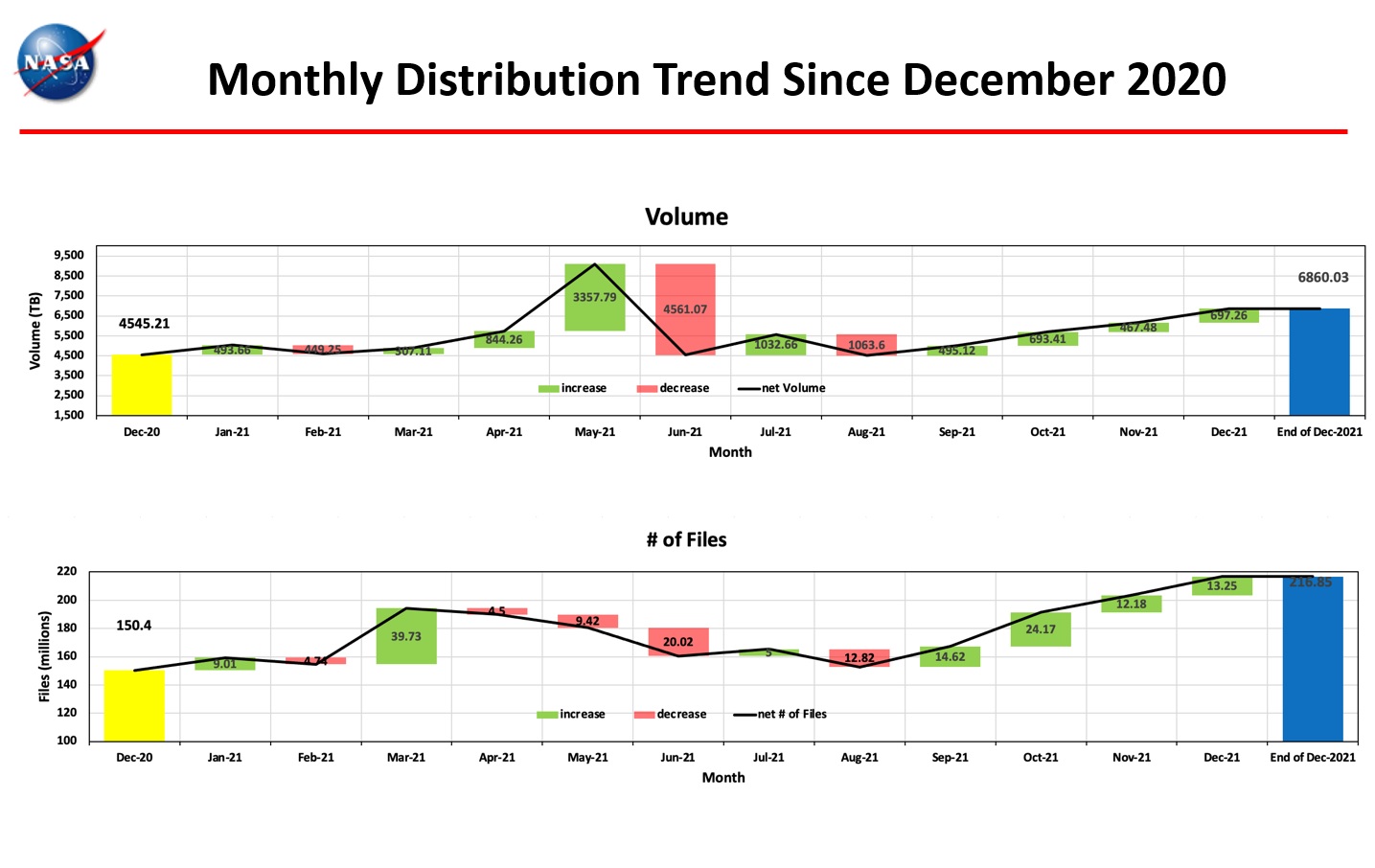 eosdis chart