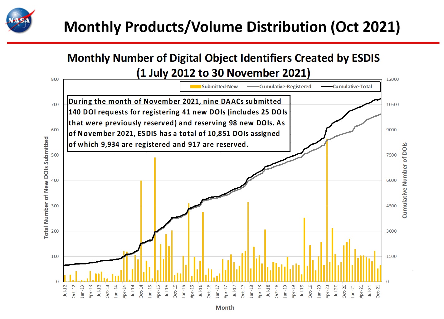 eosdis chart