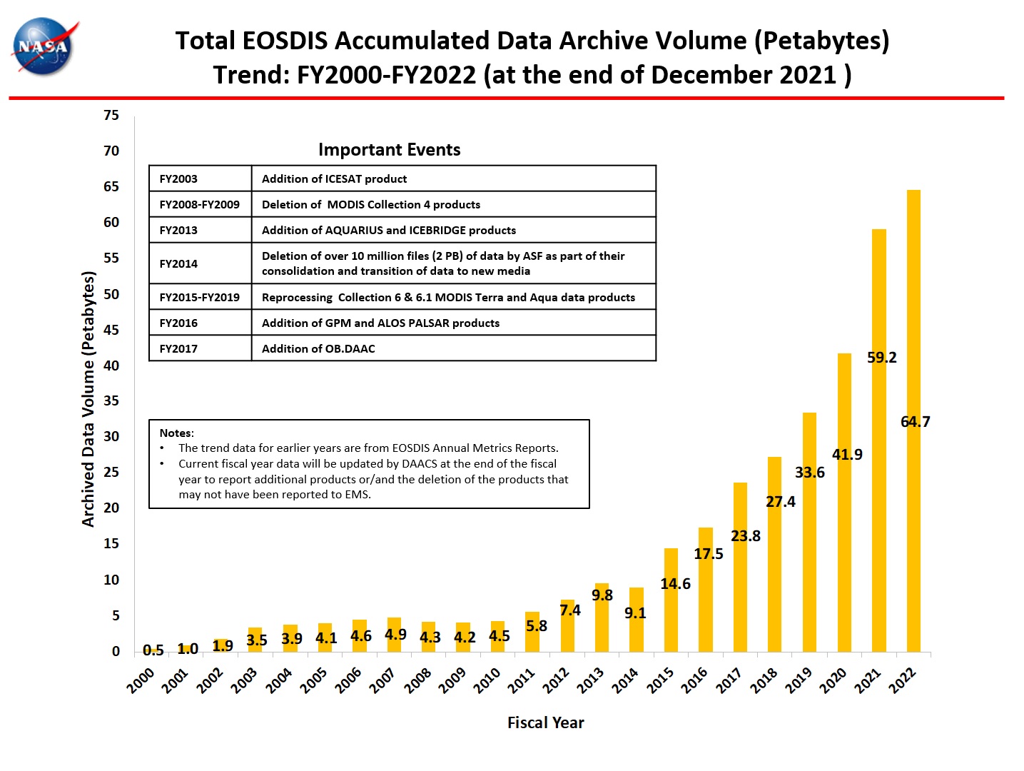 eosdis chart