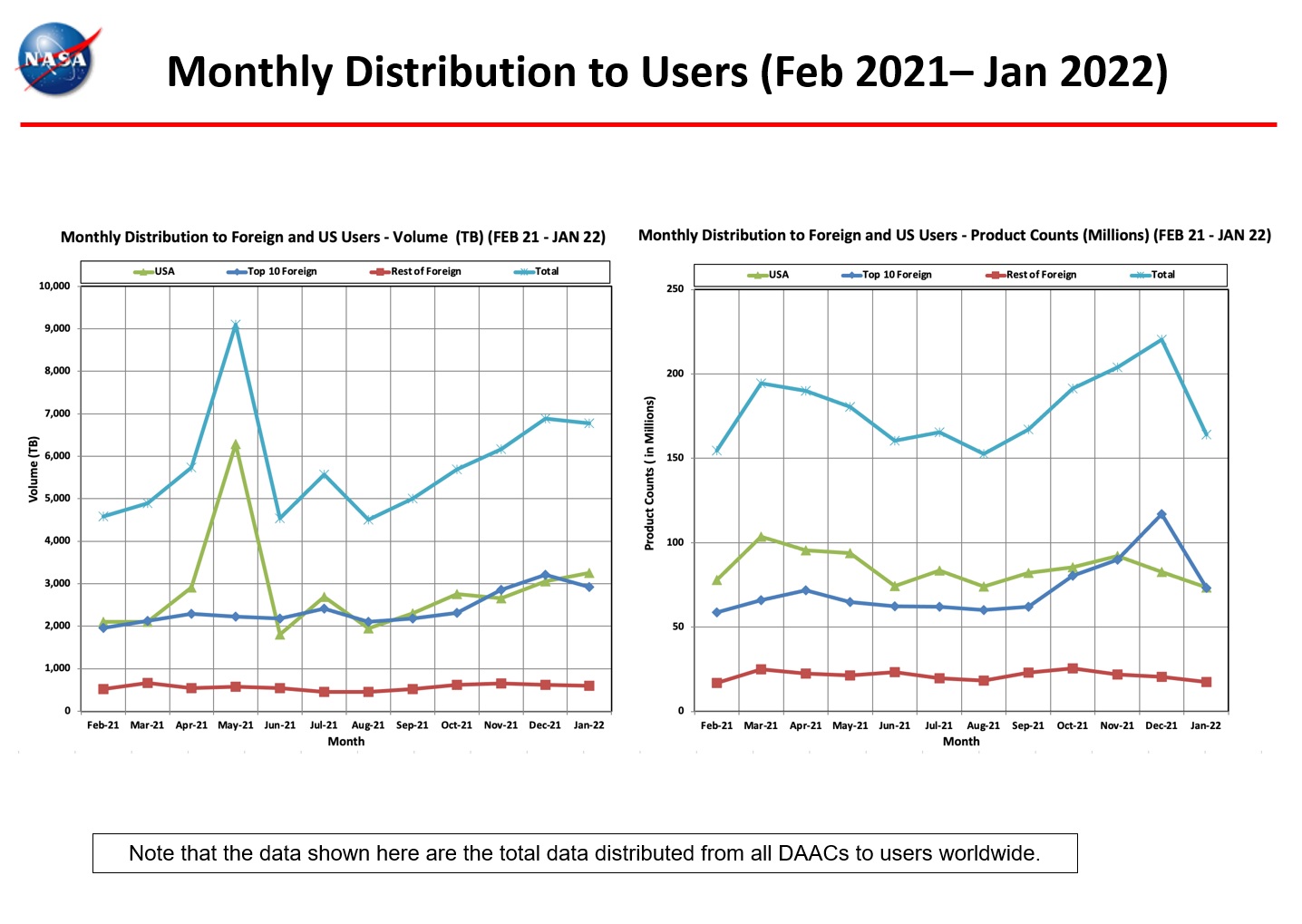 monthly_distro_to_users_1-2022