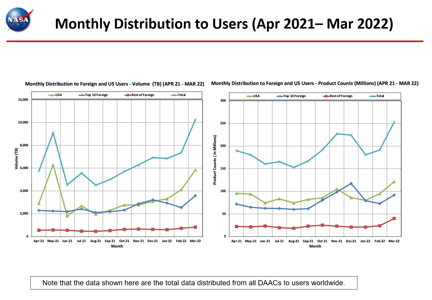 monthly_distro_to_users_3-2022