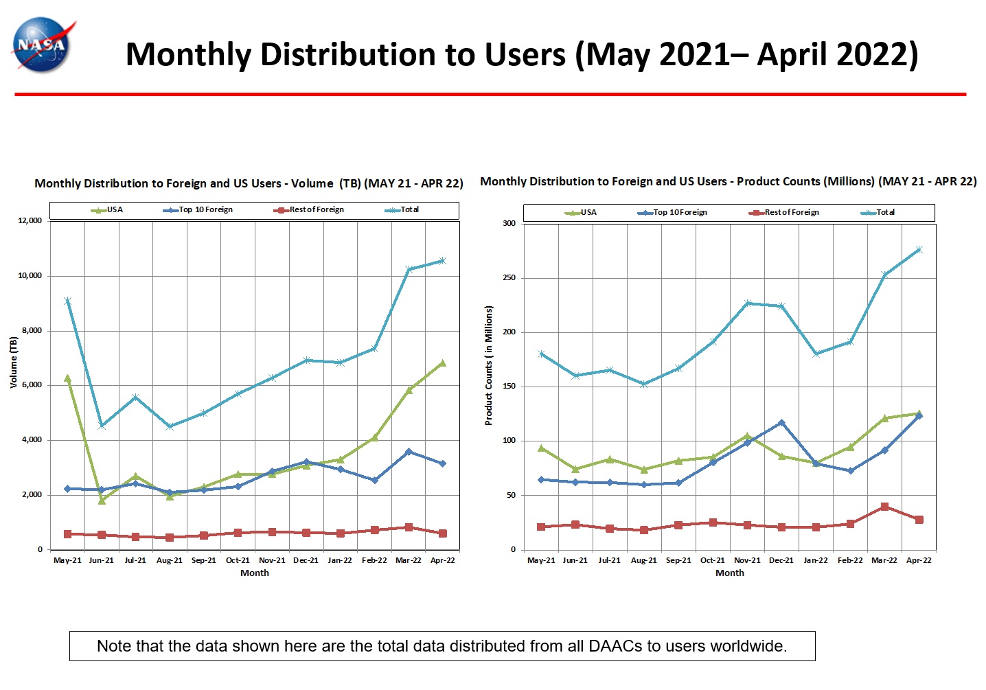 monthly_distro_to_users_4-2022