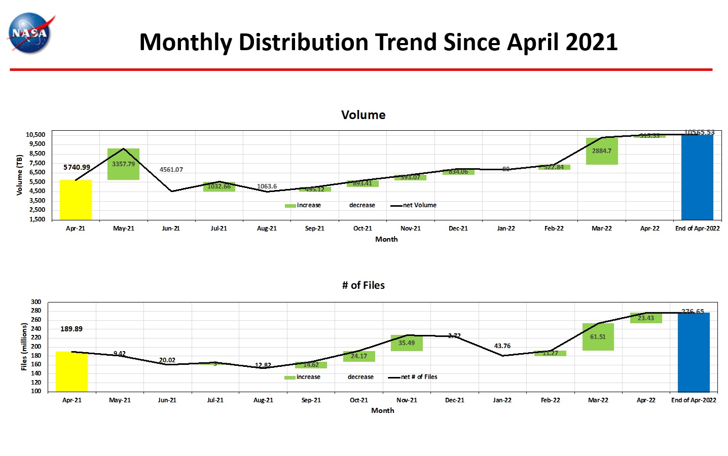 monthly_distro_trend_4-2022