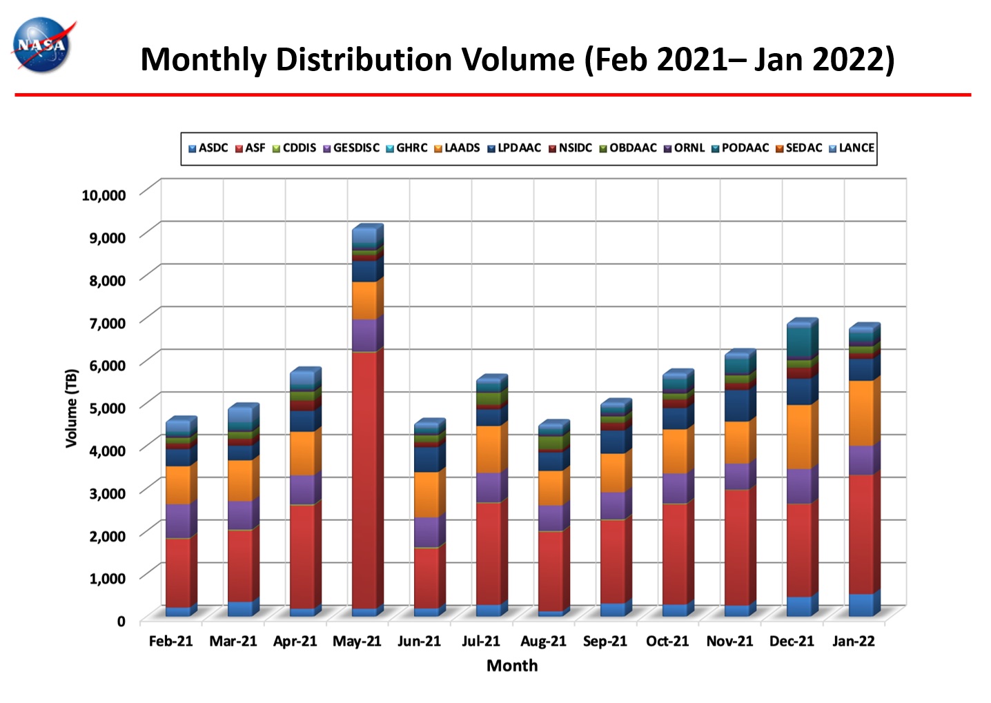 monthly_distro_volume_1-2022