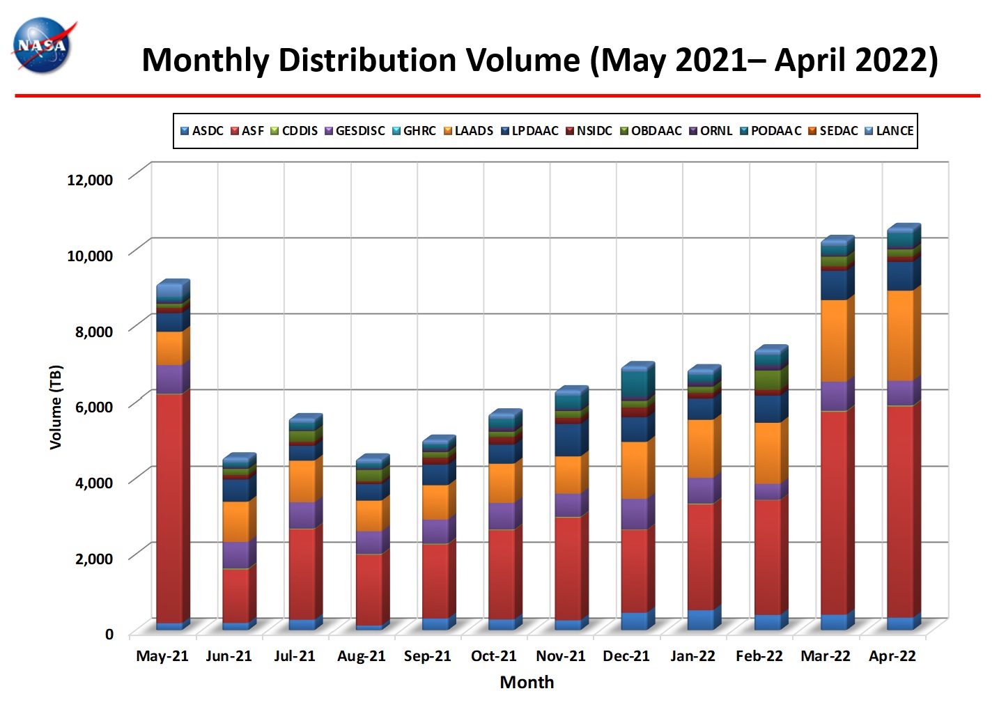 monthly_distro_volume_4-2022