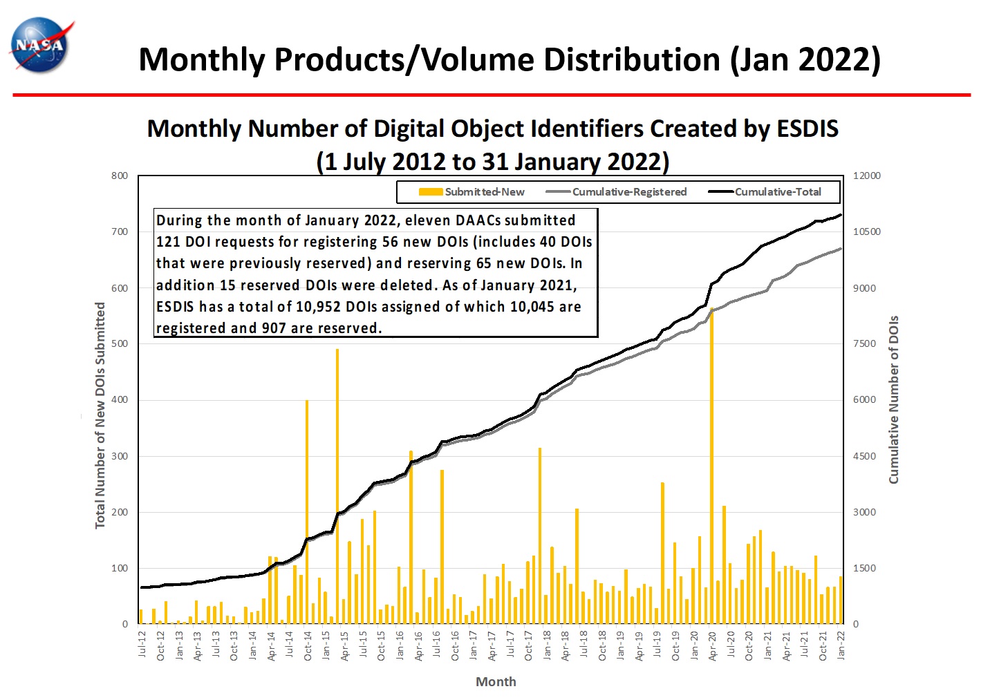 monthly_number_dois_1-2022