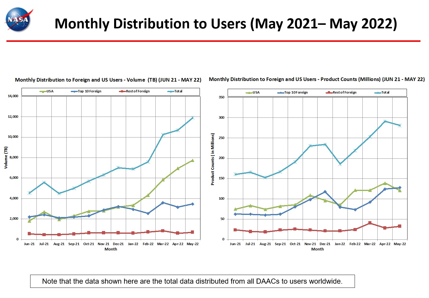 monthly distro to users 5-2022