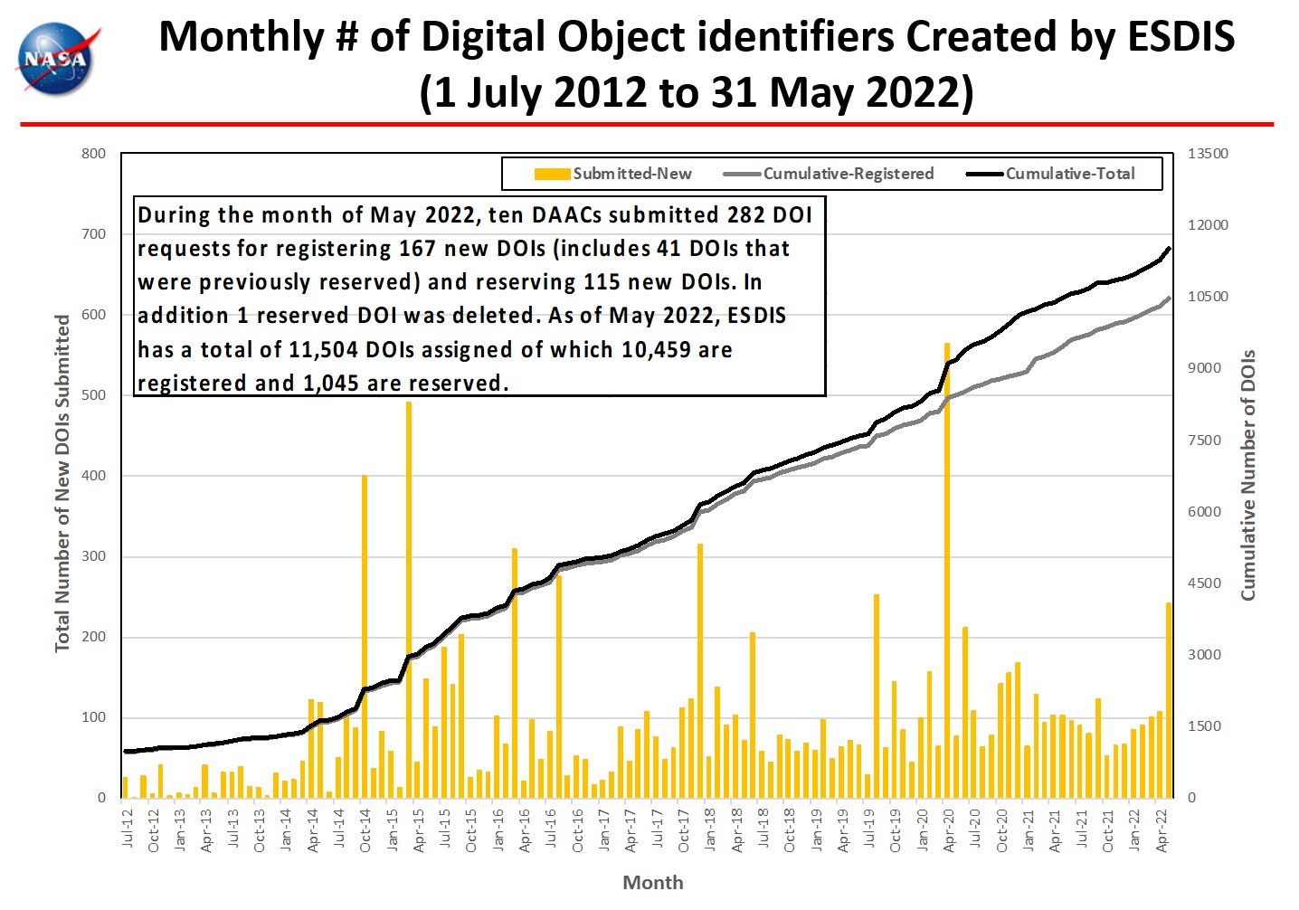 monthly number dois 5-2022