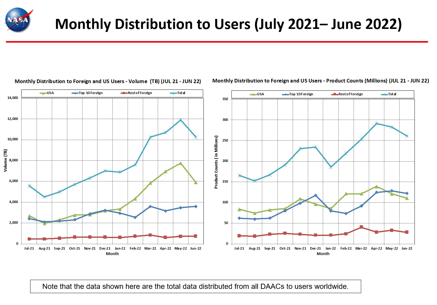 Monthly Distro to Users 6-2022