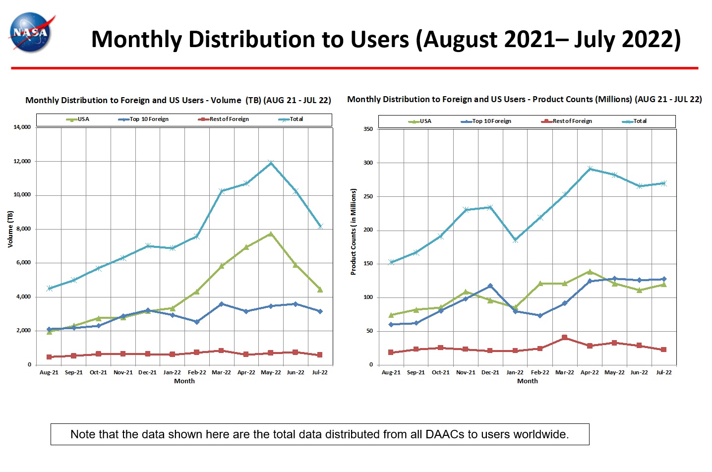 monthly distro to users 7-2022