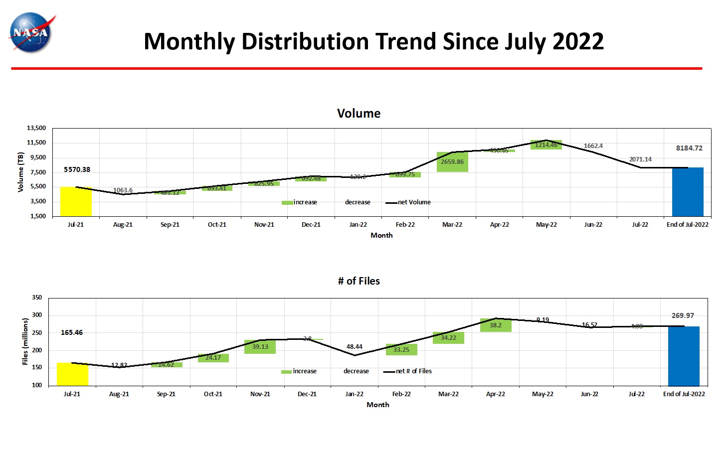 monthly distro trend 7-2022