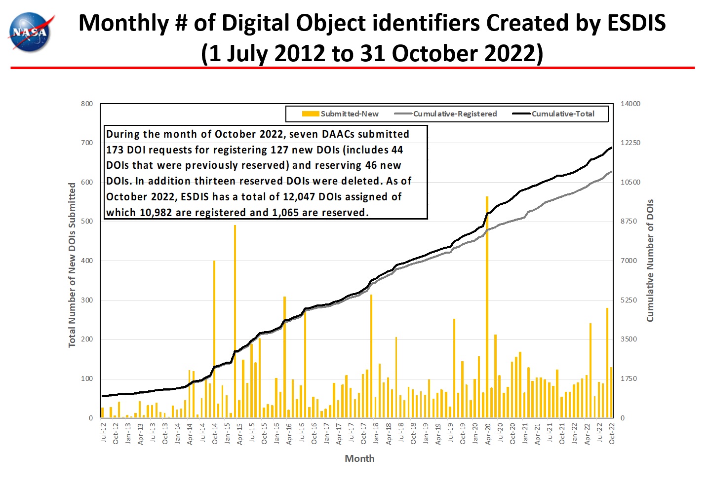 monthly number dois 10-2022