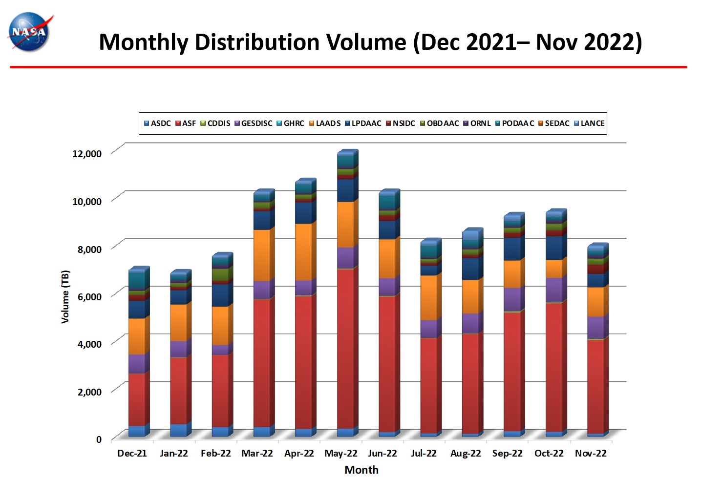 monthly distro volume 11-2022