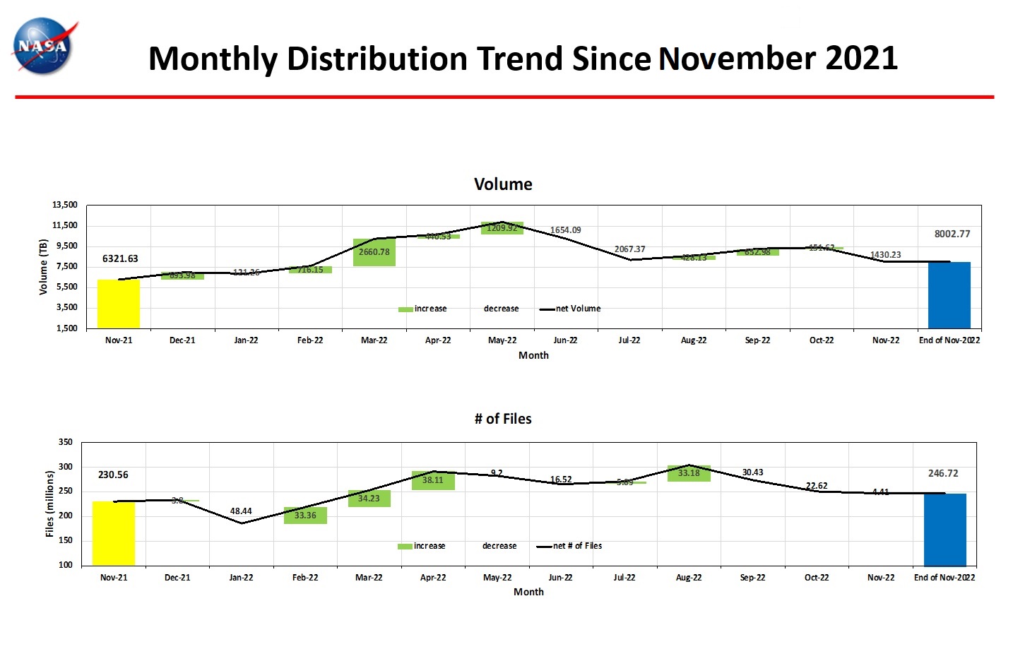 monthly distro trend 11-2022