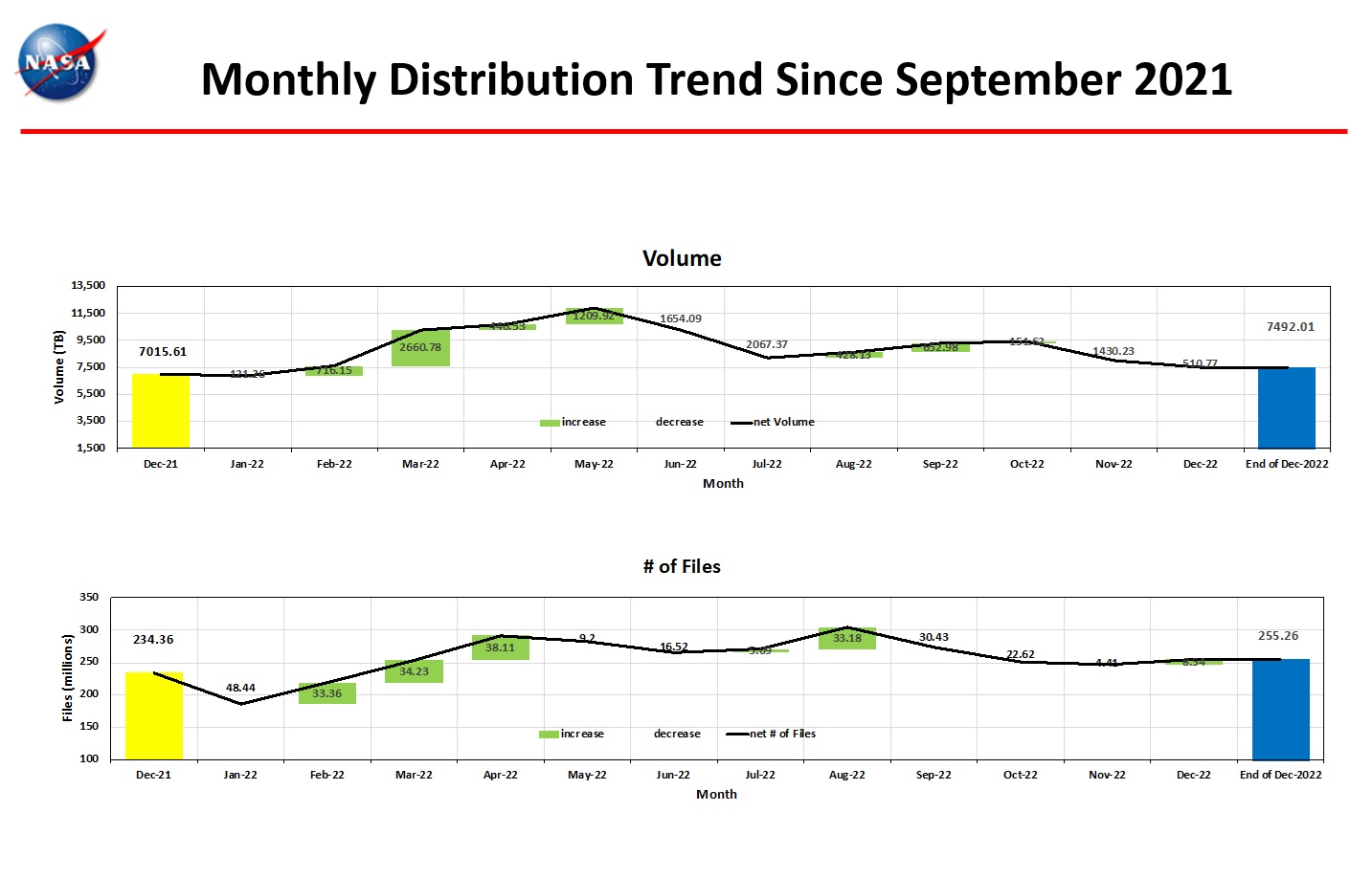 monthly distro trend 12-2022