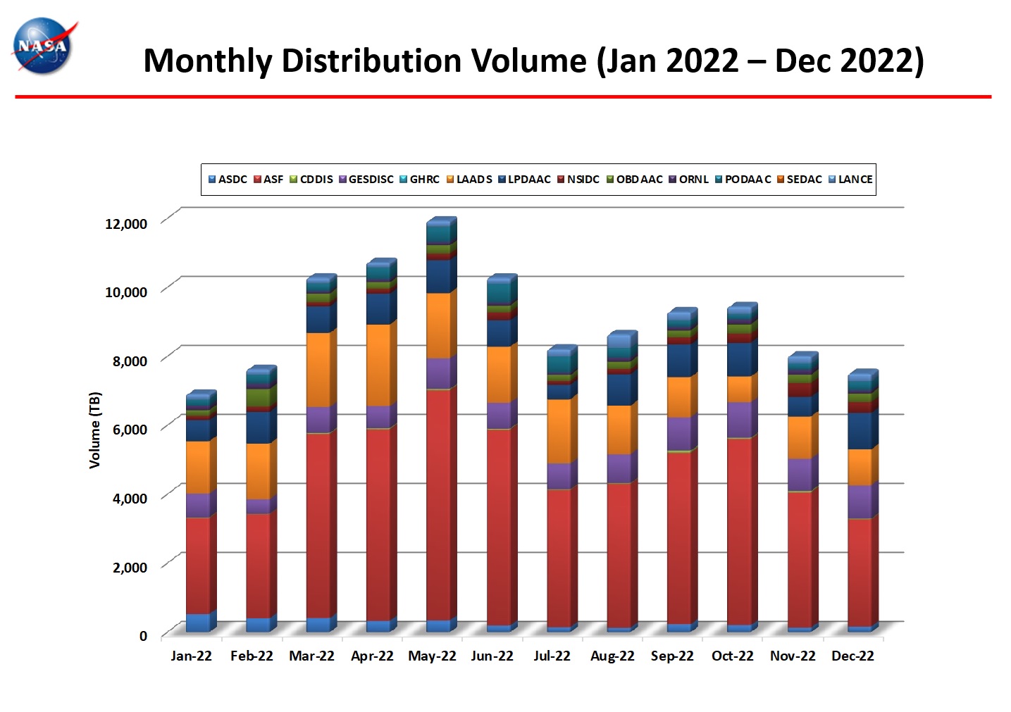 monthly distro volume 12-2022