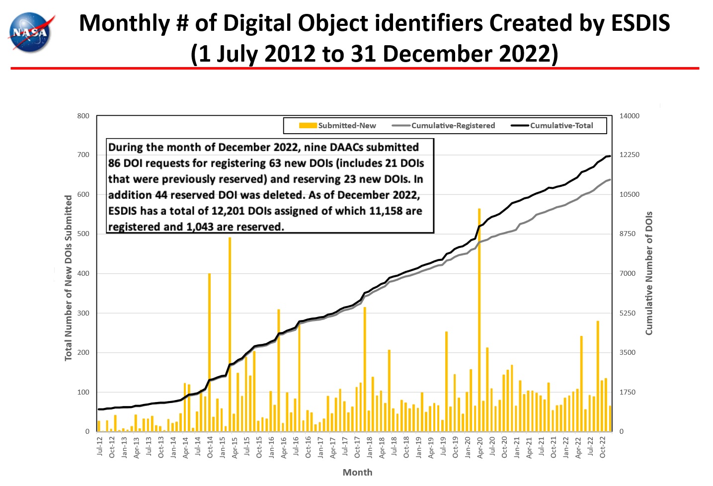 monthly number dois 12-2022