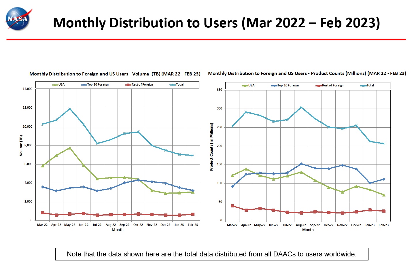 monthly distro to users 2-2023