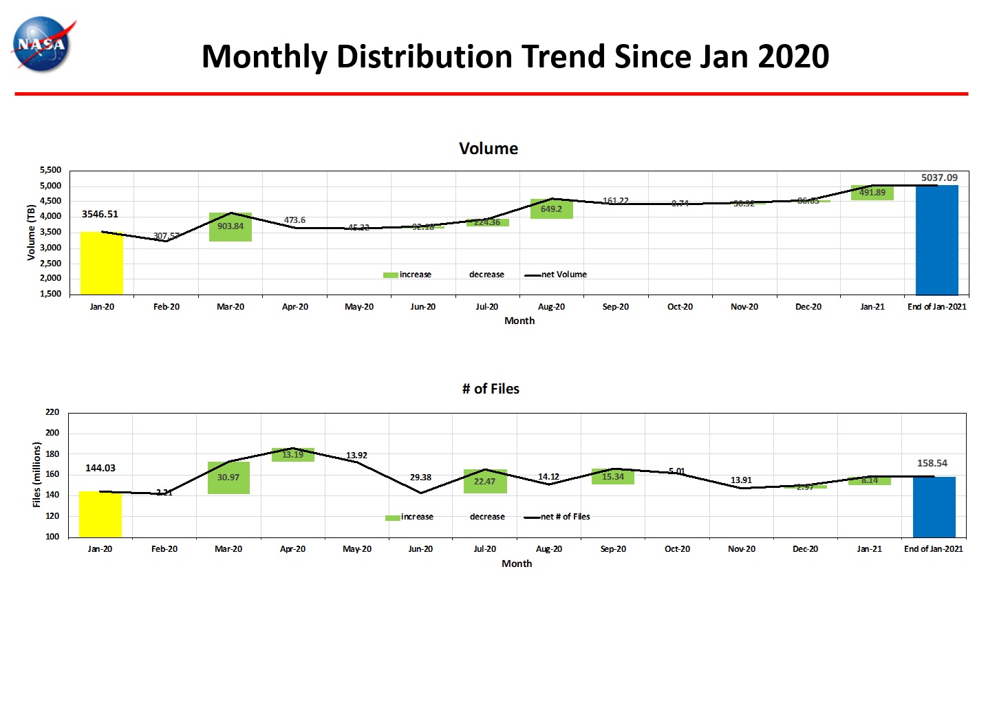 monthly distro trend 1-2021