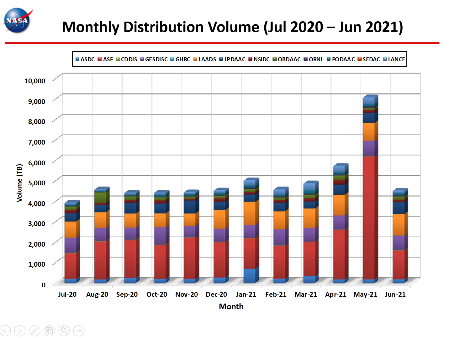 monthly distro volume 6-2021