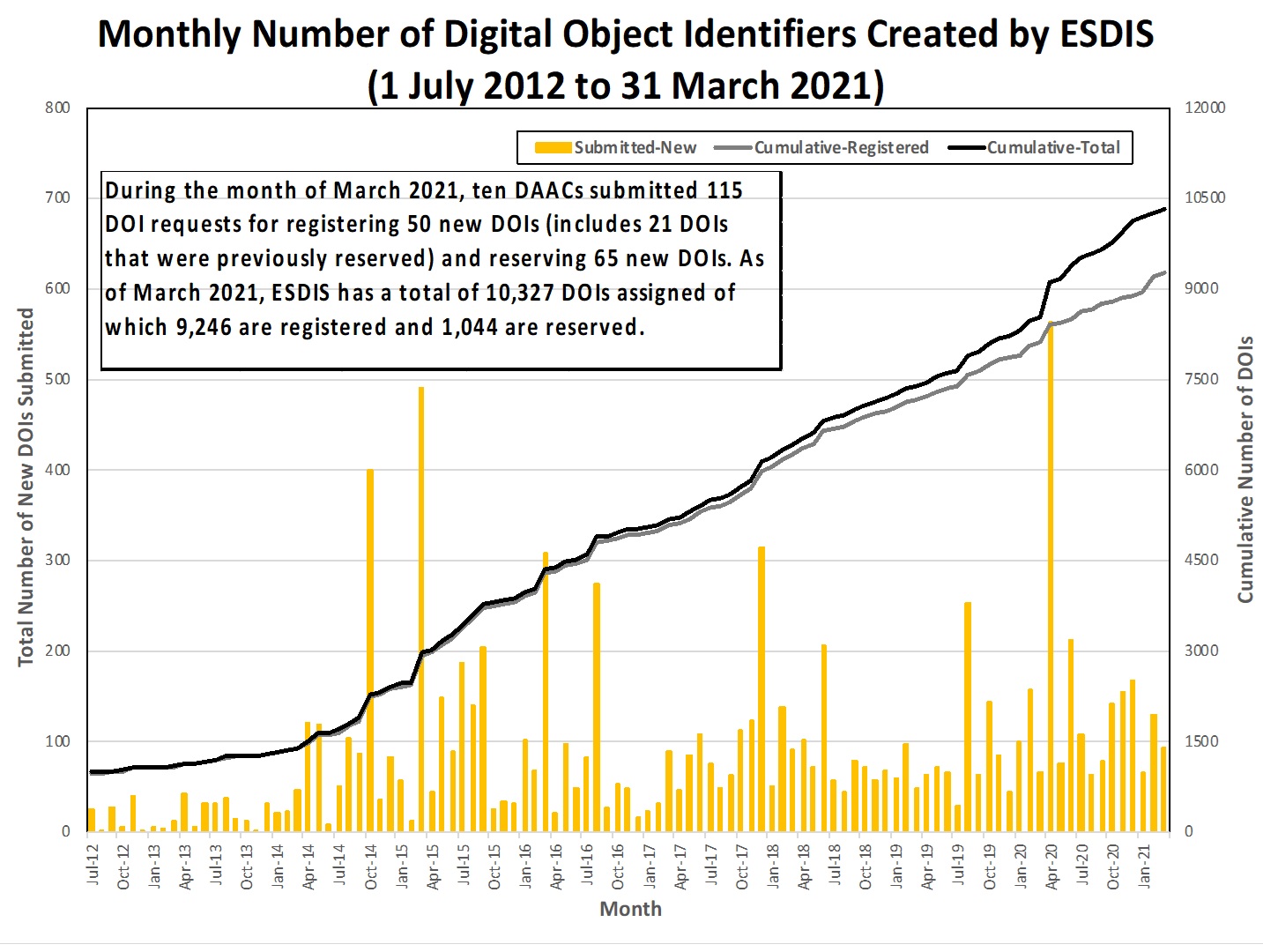 monthly number dois 3-2021