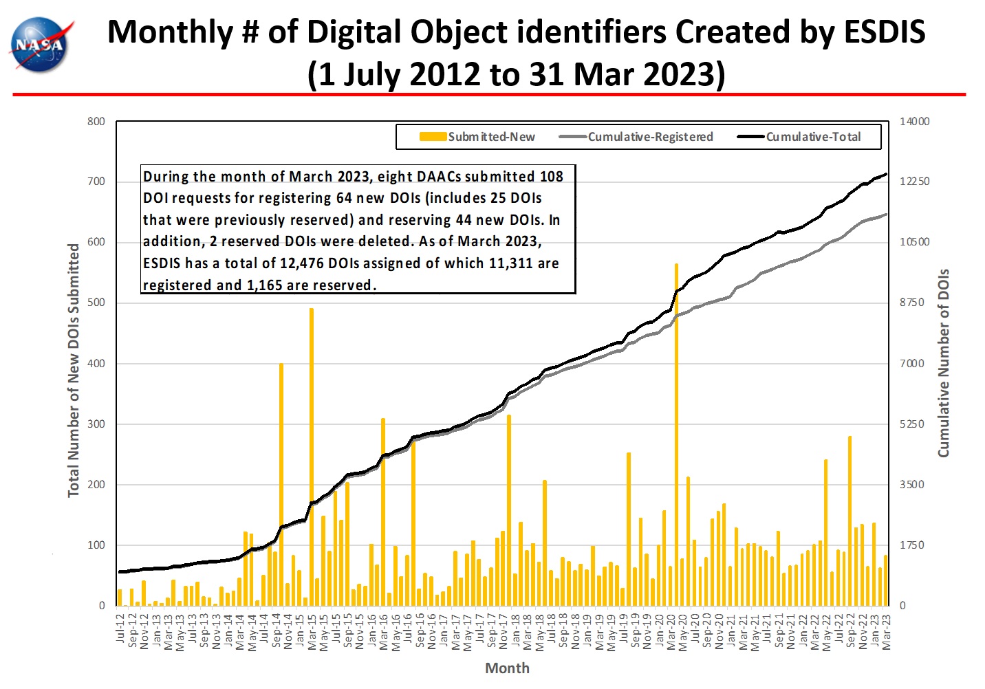 monthly number dois 3-2023